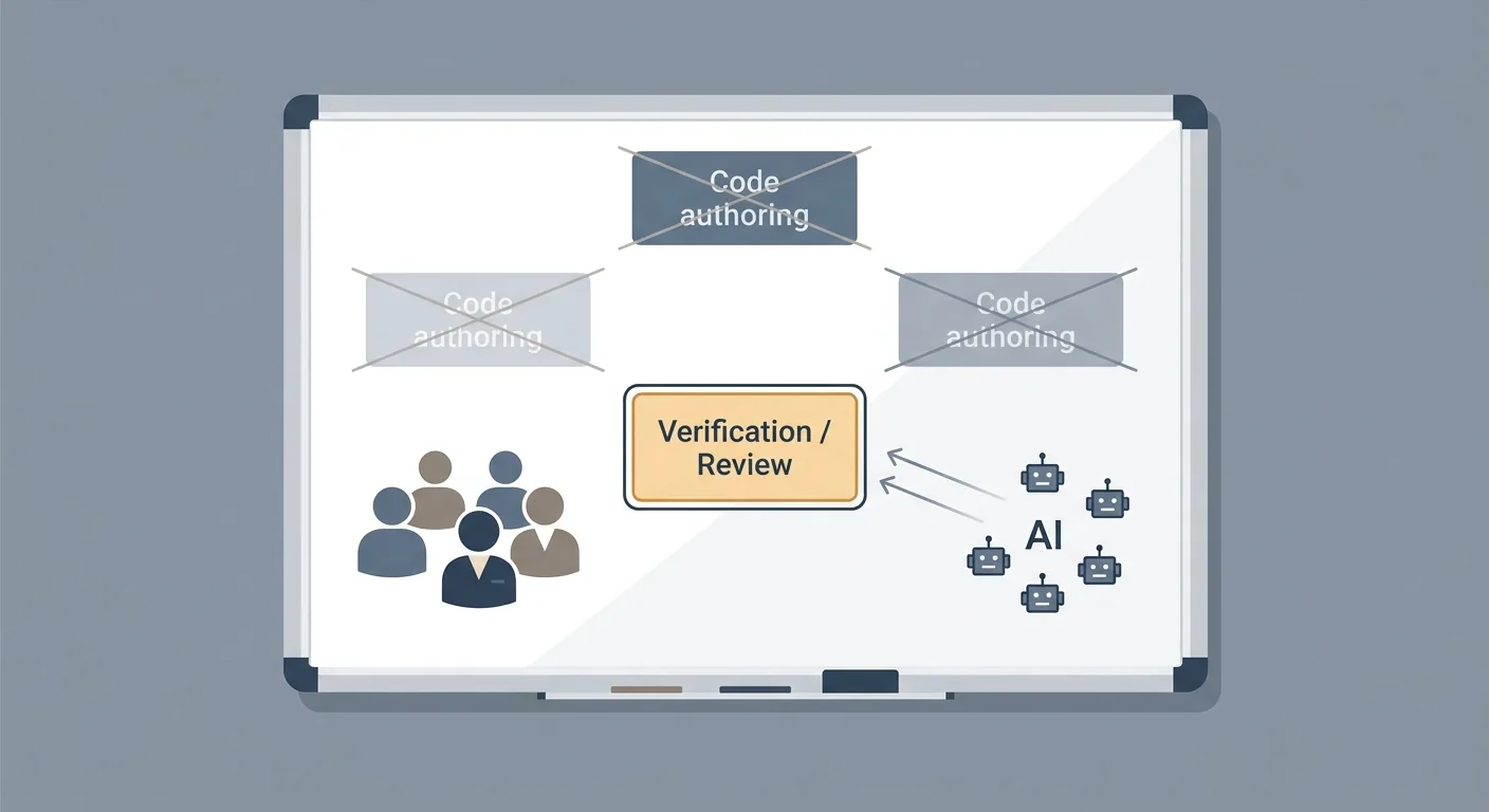 A simplified engineering org chart on a whiteboard where the code-authoring boxes are crossed out and a single highlighted box labeled verification sits between a small human team and a cluster of agent icons.