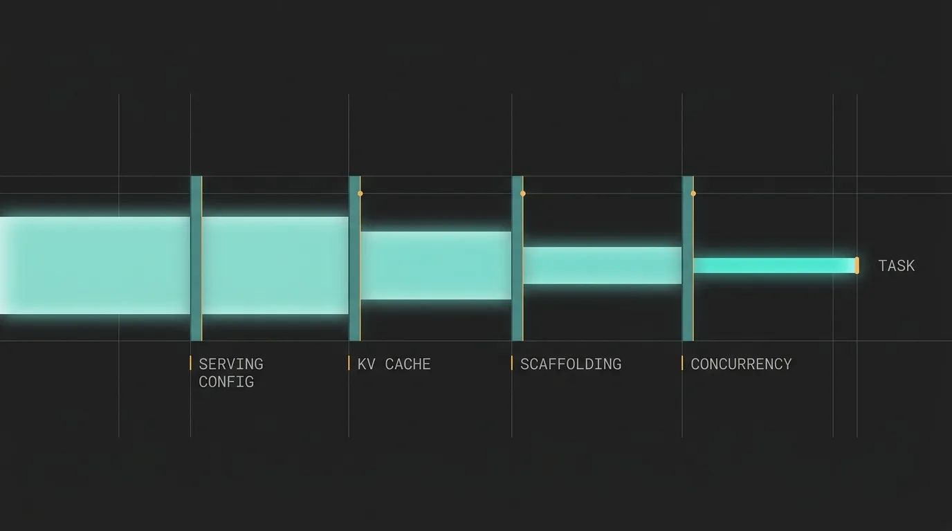 A wide teal bar of light on a dark background passes through four vertical gates labelled serving config, KV cache, scaffolding and concurrency, narrowing at each one until only a thin sliver labelled task remains at the right edge.