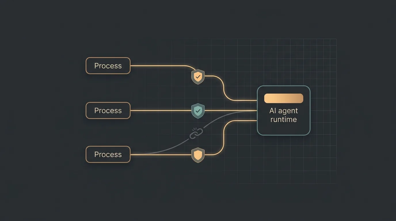 Dark schematic diagram showing three boxes labelled Process on the left, each joined by a glowing amber line to a panel on the right labelled AI agent runtime. Every line passes through a small shield icon with a tick, and one grey line ends in a broken chain link instead of reaching the runtime.