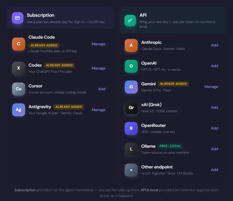 The Cerevisor Provider Hub showing every provider in one pane. A Subscription column lists Claude Code, Codex, Cursor and Antigravity, for running agents on a plan you already pay for with no API key. An API column lists Anthropic, OpenAI, Gemini, xAI Grok, OpenRouter, Ollama and a custom endpoint for vLLM, Together, Groq or LM Studio. Each row shows whether it is already added, with an Add or Manage action, and Ollama is marked free and local.
